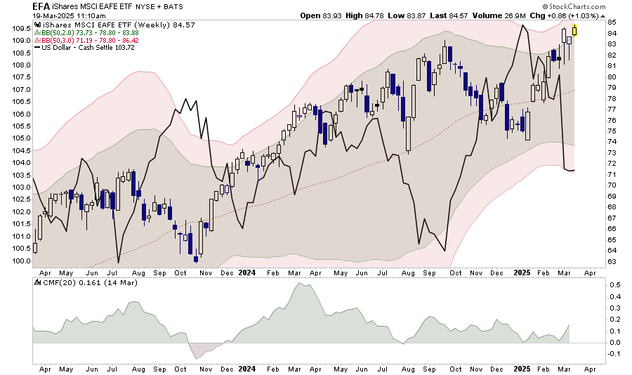 Descripción: EFA Weekly Chart
