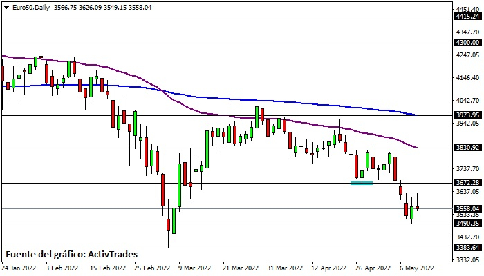 Europe Stoxx 50 - diario