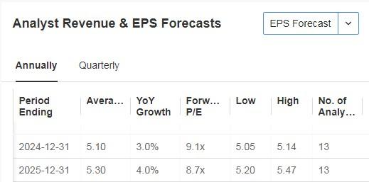 Altria Revenue and EPS Forecast
