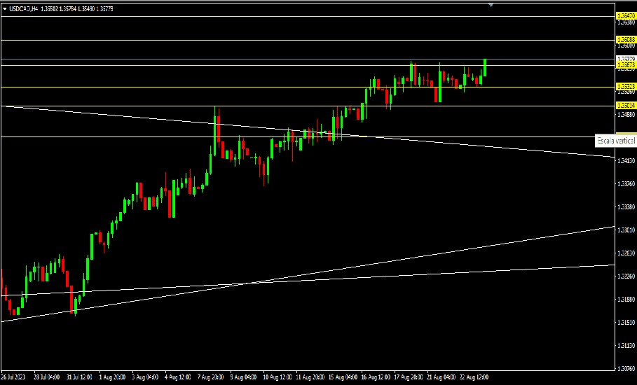 USDCAD, H4