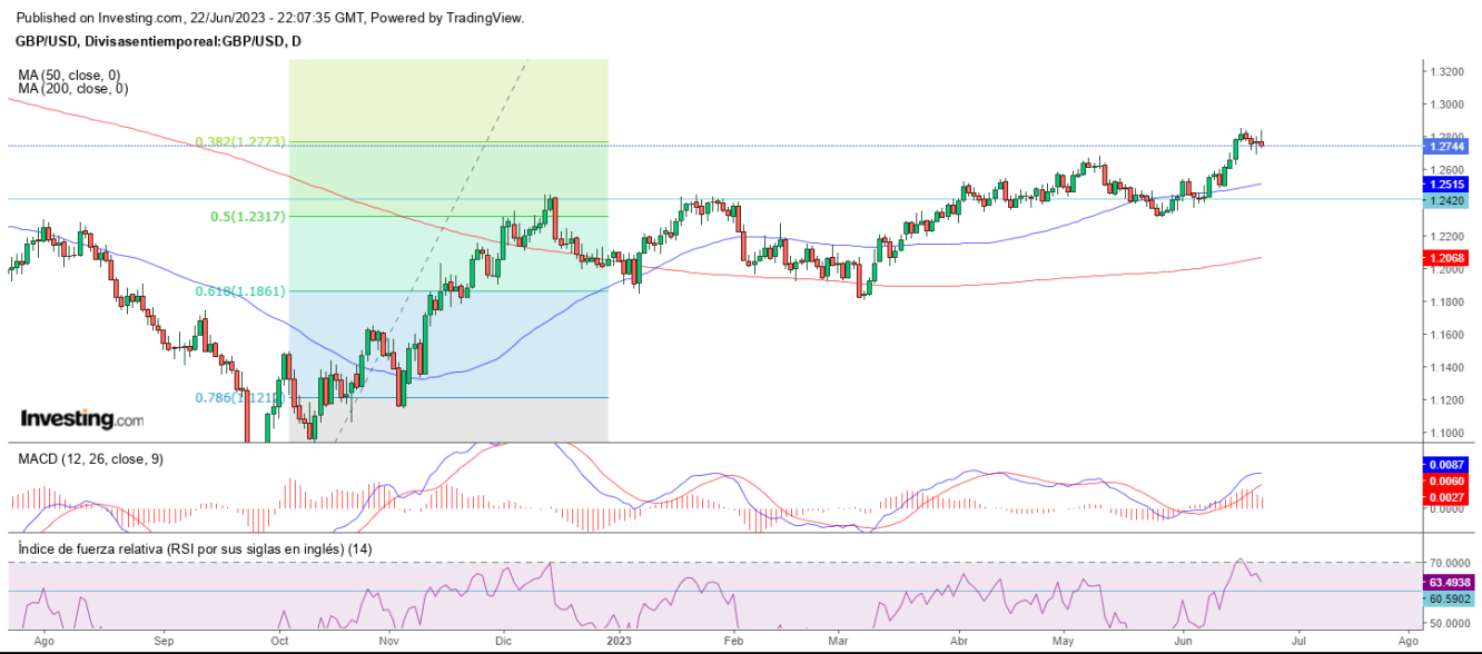 AT GBP/USD 23 06