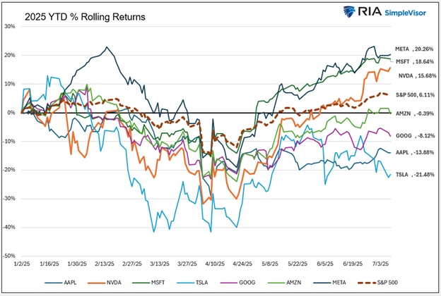 Descripción: 2025 YTD Rolling Returns