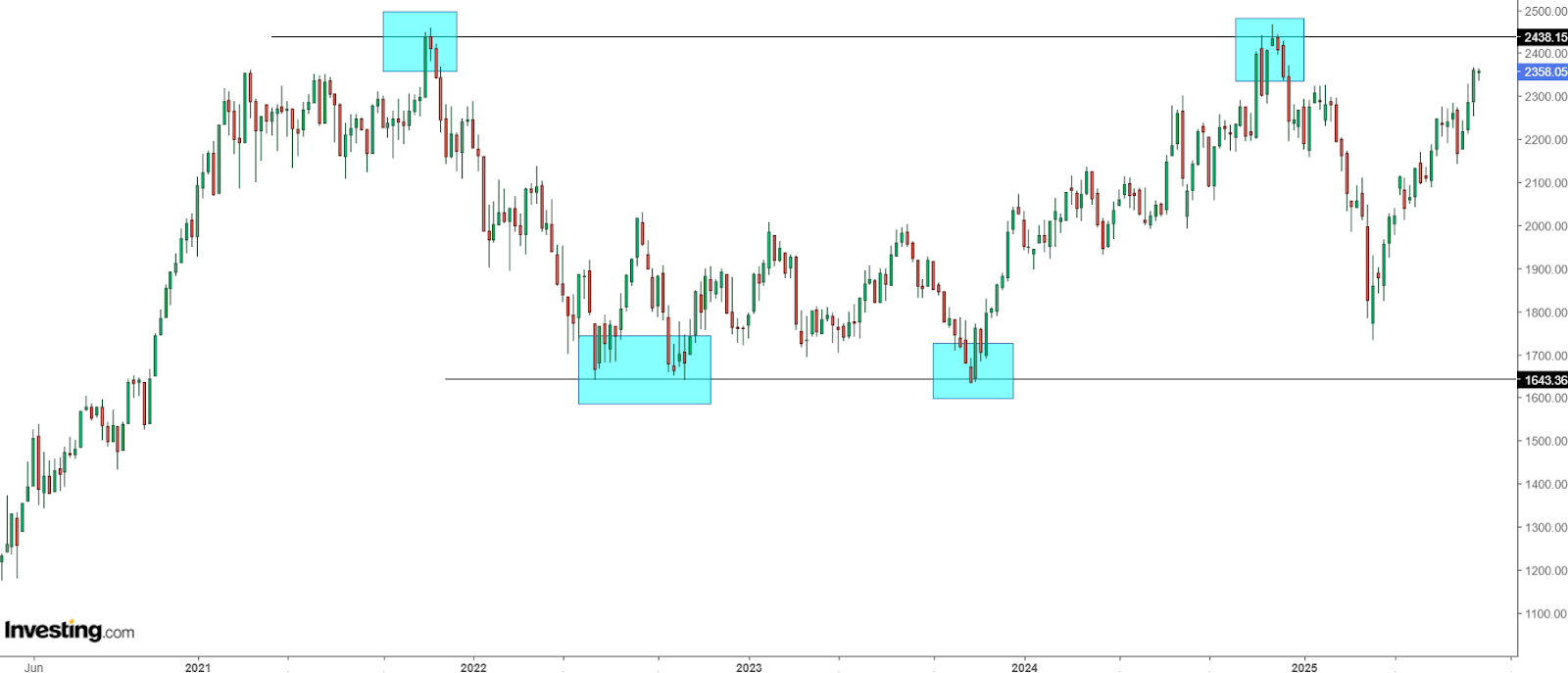 Russell 2000 Chart