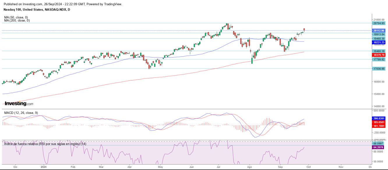 AT Nasdaq 27 09