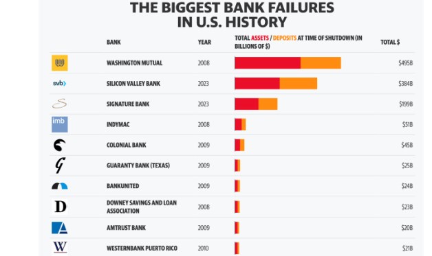 Las mayores quiebras bancarias en la historia de EEUU