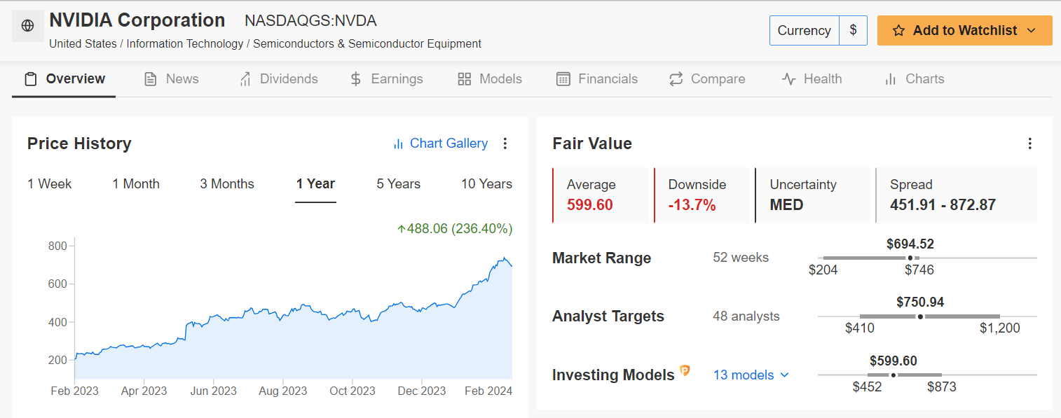 Descripción: Nvidia Fair Value