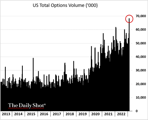 Descripción: US Total Options Volume