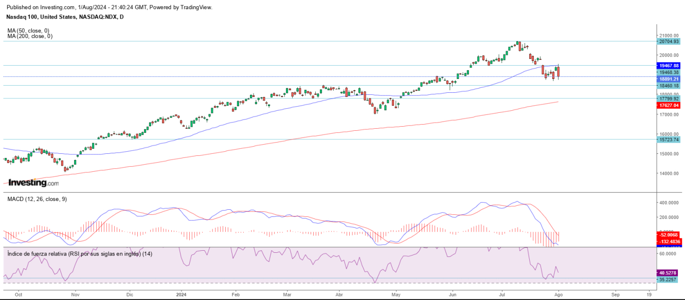 AT Nasdaq 02 08