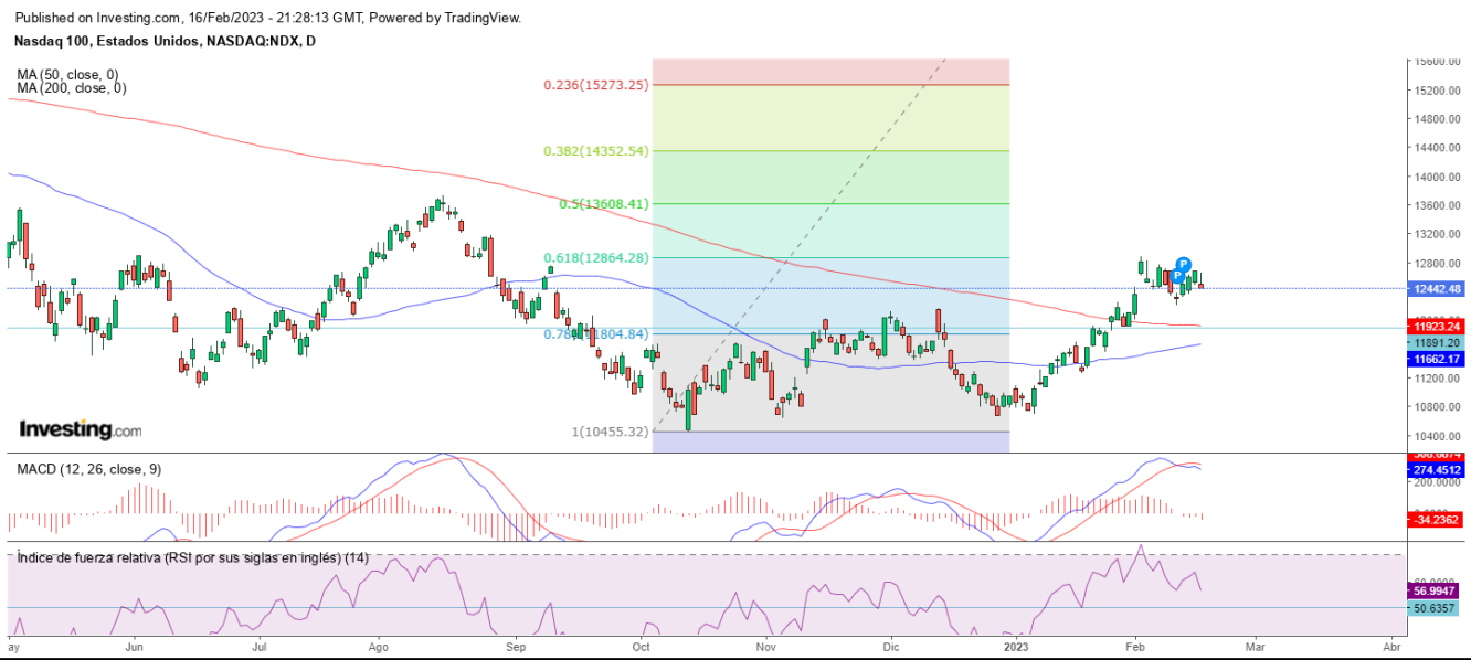 AT Nasdaq 17 02