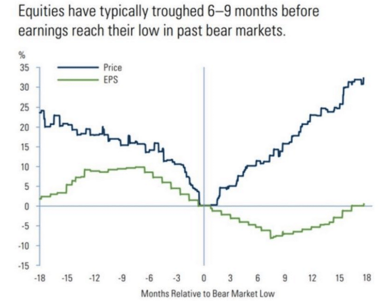Descripción: Equities EPS Lows in Past Bear Markets