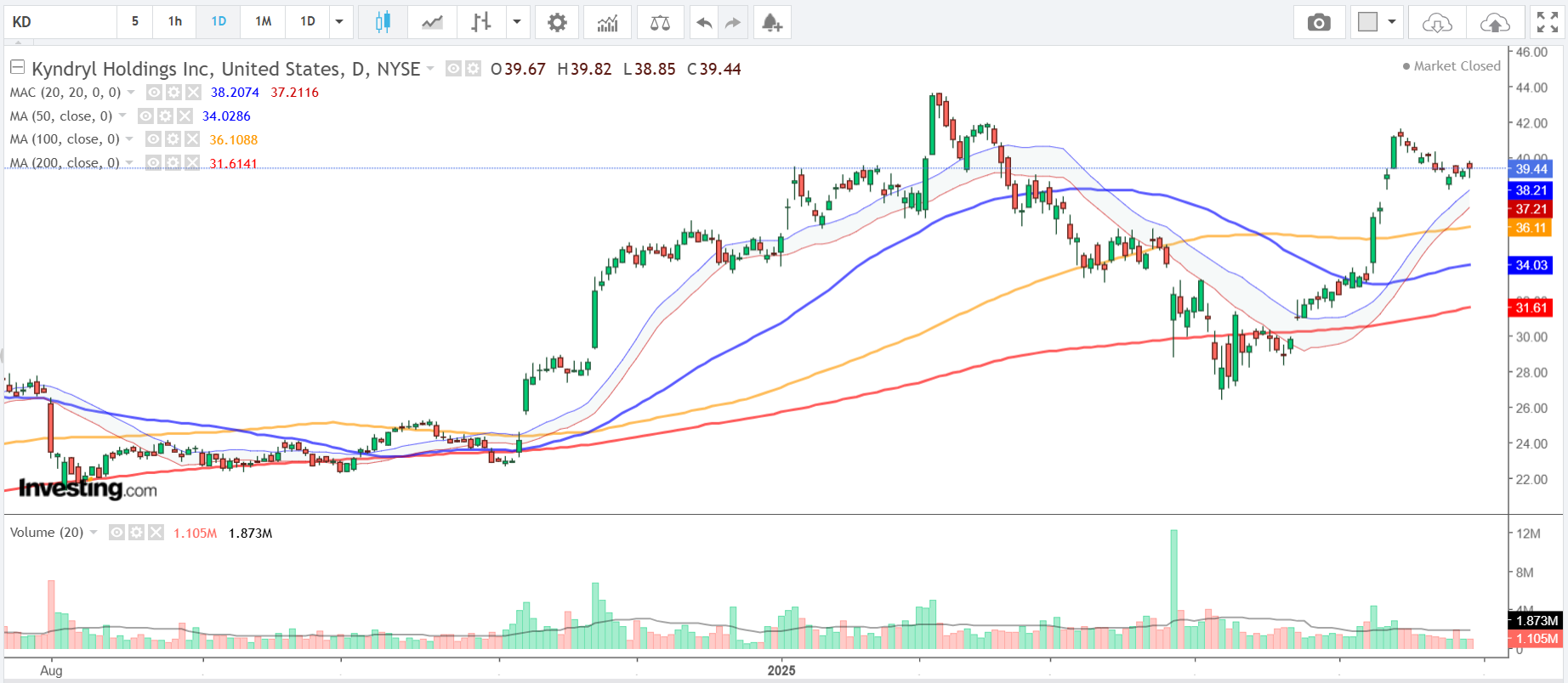 Descripción: Kyndryl-Daily Chart