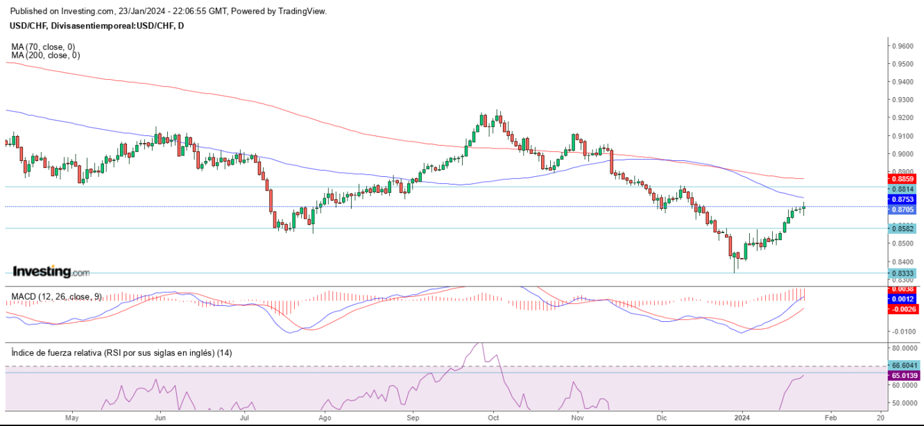 AT USD/CHF 24 01