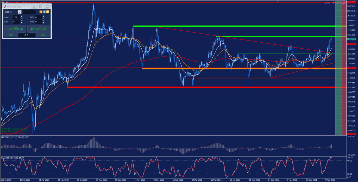 Fuente: Gráfico diario del Oro de la plataforma MetaTrader 5 de Admirals. 