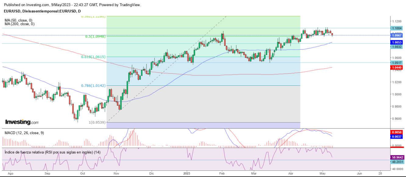 AT EUR/USD 10 05