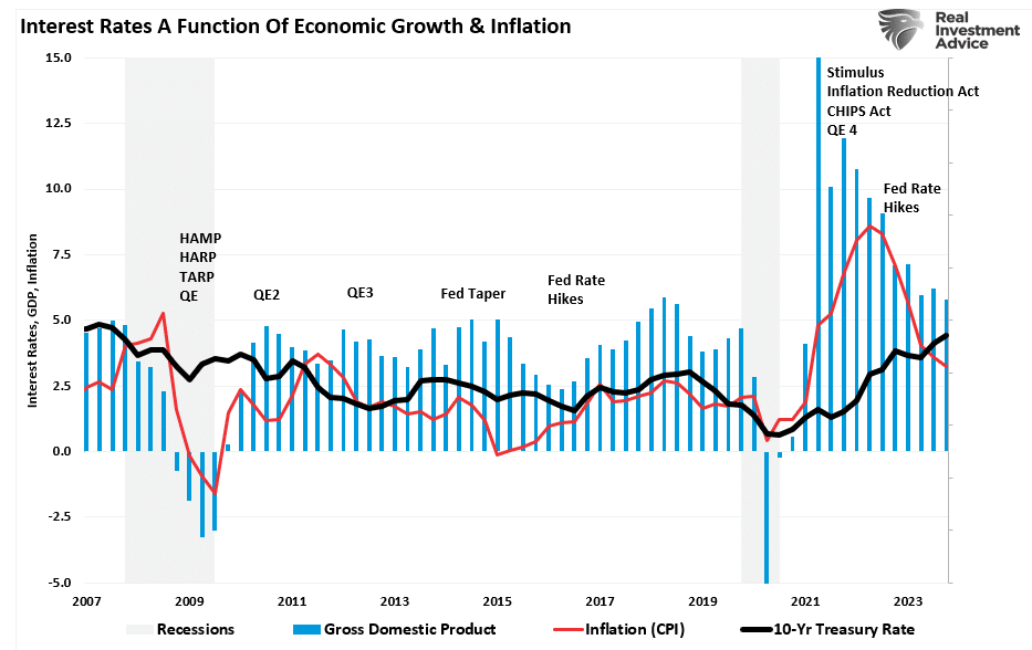 Descripción: Interest Rates - GDP and Inflation