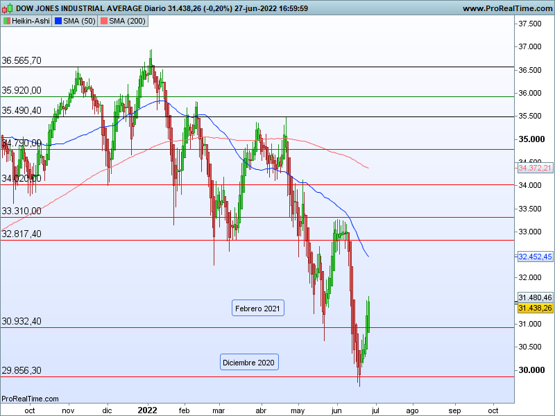 AT Dow Jones 28 06 ha