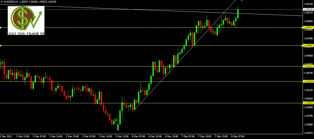 AUDNZD, H1