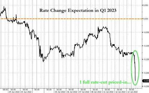 Descripción: U.S. Interest Rate Cut Expectations 