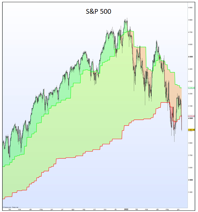 Régimen de Mercado del S&P500