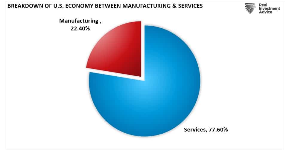 Descripción: Breakdown of US Economy