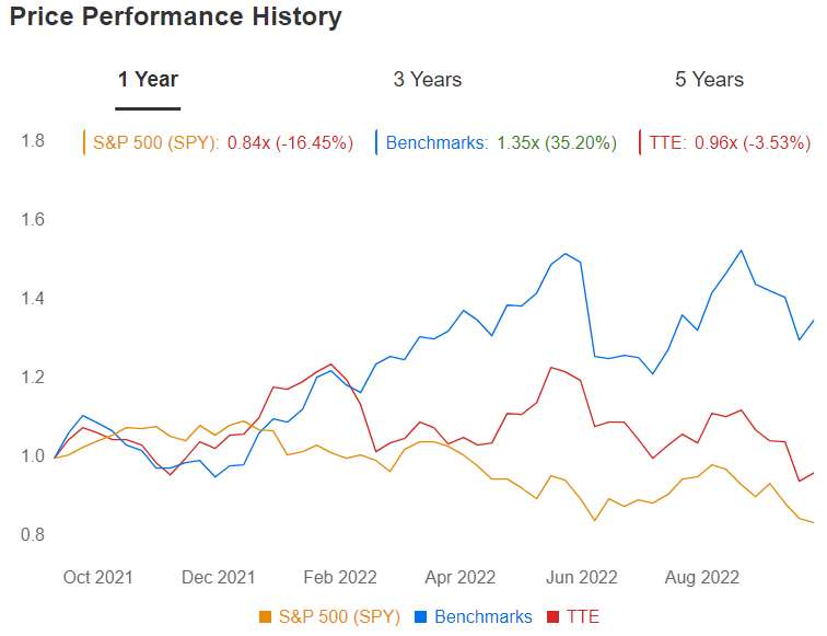 Descripción: TotalEnergies Price Performance Last Year