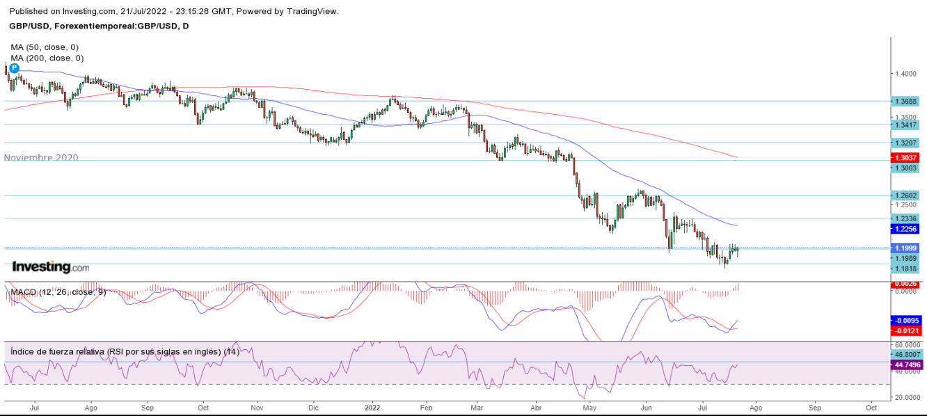 AT GBP/USD 22 07