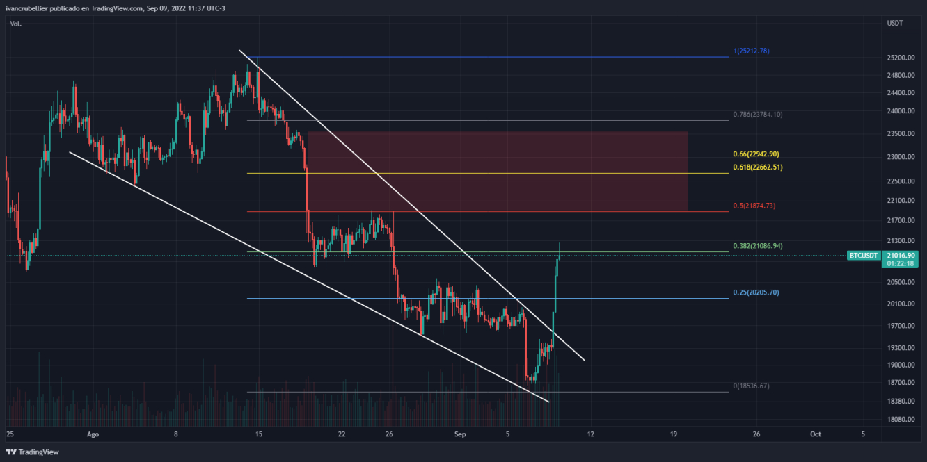 Resistencias futuras de BTC (escenario alcista)