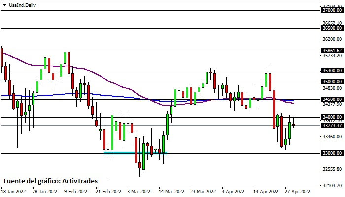 Dow Jones - diario