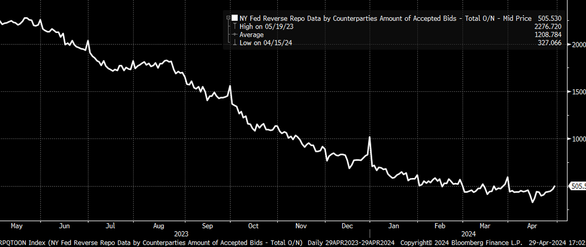 Descripción: NY Fed Reserve Repo Data