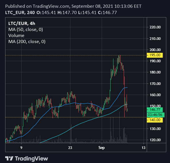 LTC/EUR Chart LTC/EUR Chart
