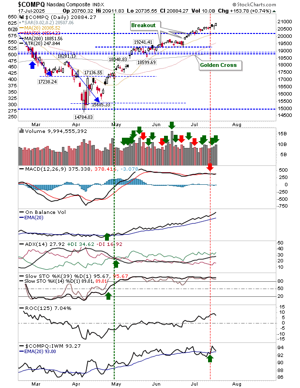 Descripción: Nasdaq Comp-Daily Chart