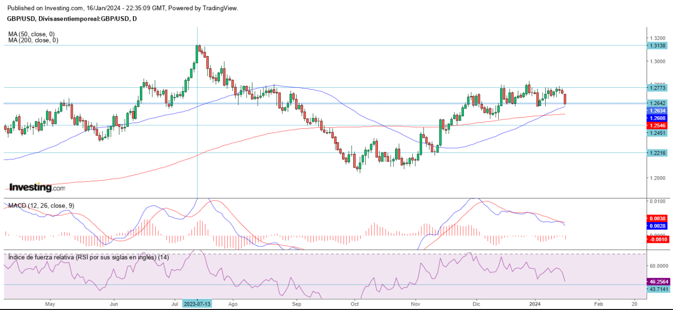 AT GBP/USD 17 01