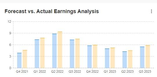 Pioneer Natural Resources Forecasts Vs. Actual Earnings