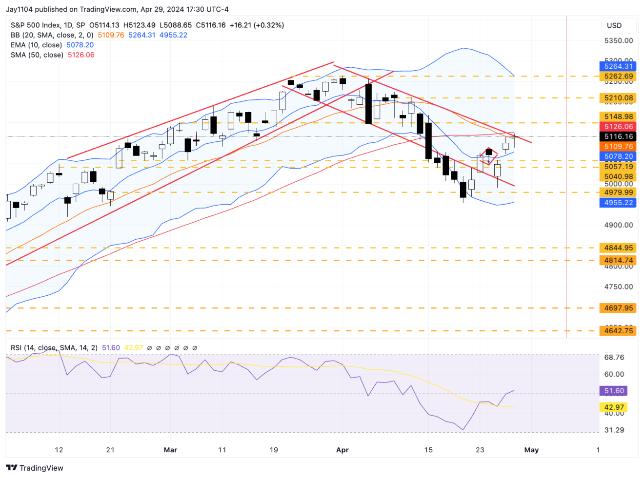 Descripción: SPX Daily Chart