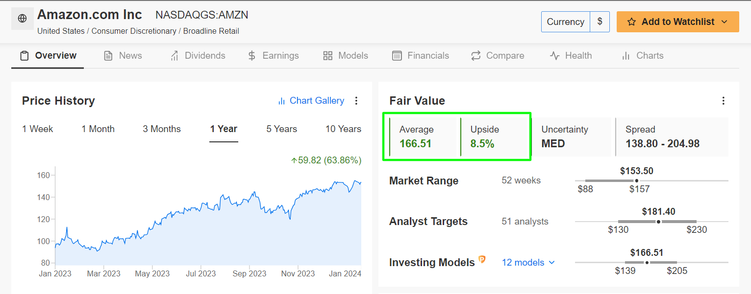 Descripción: Amazon Stock Data