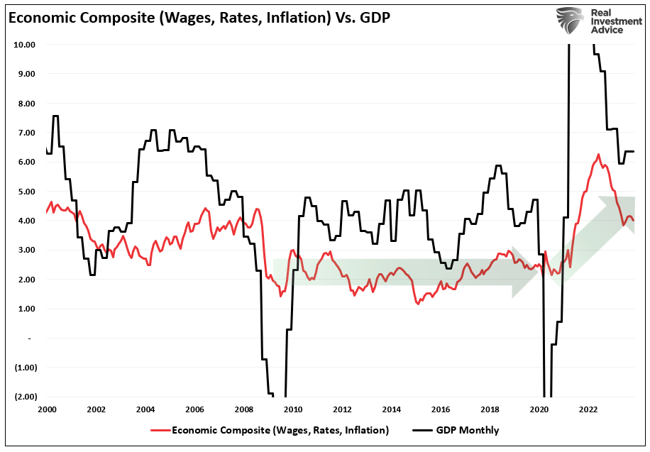 Descripción: Economic Composte vs GDP