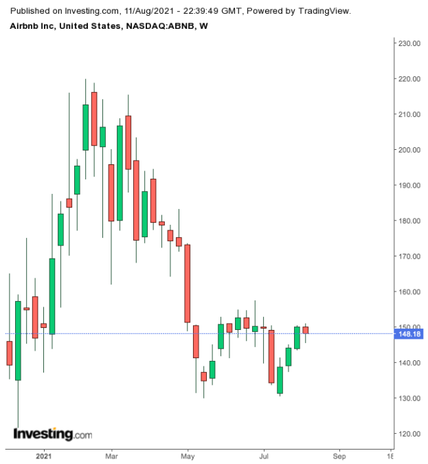 Airbnb Weekly Chart.