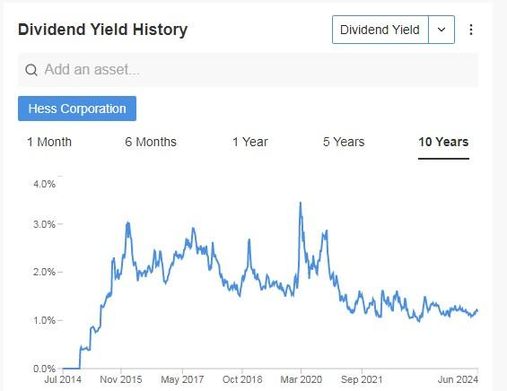Hess Dividend History