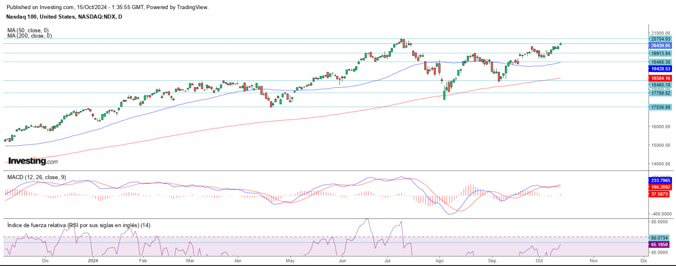 AT Nasdaq 15 10