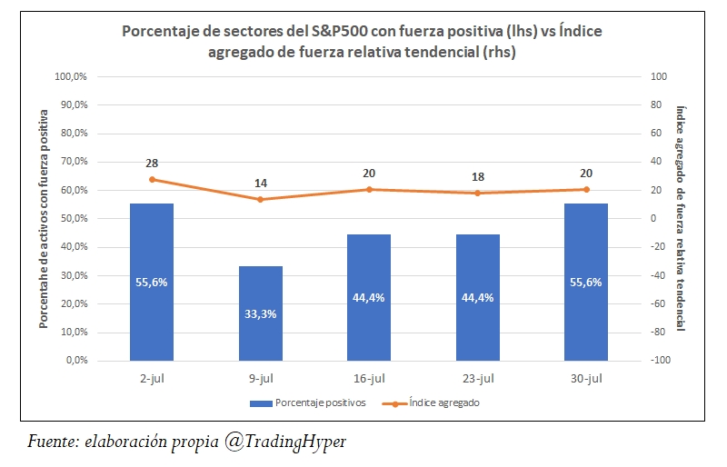 Evolución del Índice de Fuerza Relativa Tendenical de los Sectores del S&P500