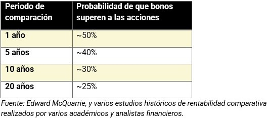 Fuente: Edward McQuarrie, y varios estudios históricos de rentabilidad comparativa realizados por varios académicos y analistas financieros.