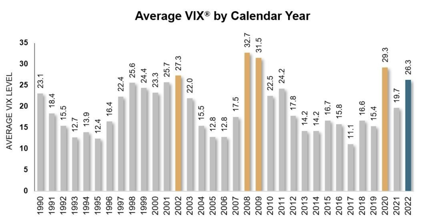 Descripción: Average VIX Annual Rating Chart.