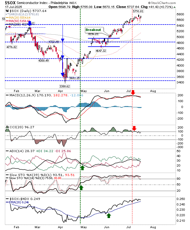 Descripción: SOX-Daily Chart