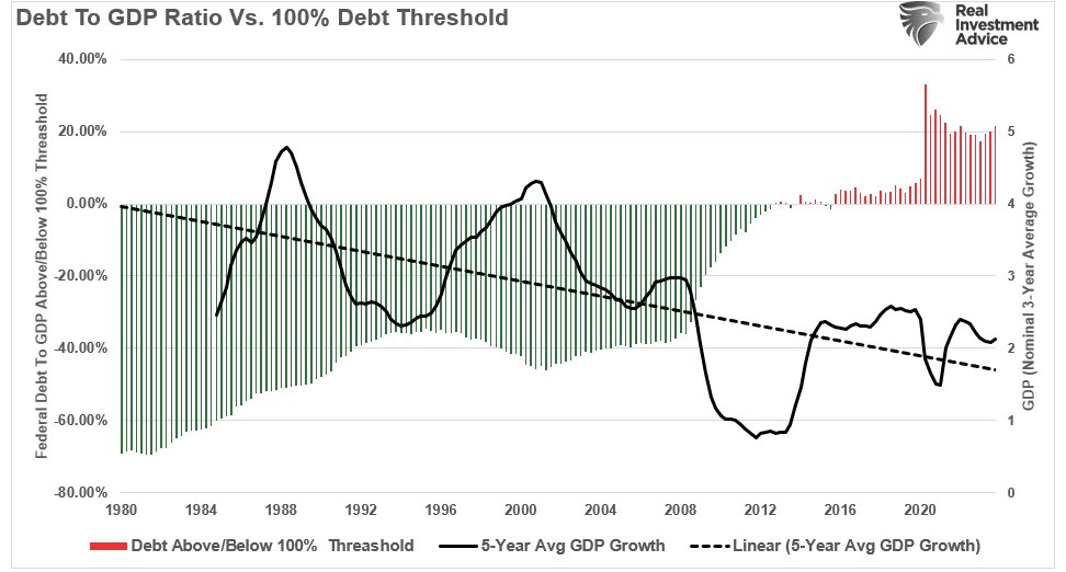 Descripción: Debt GDP Ratio Vs GDP Growth