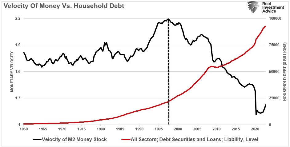 Velocity of Money vs. Household Debt