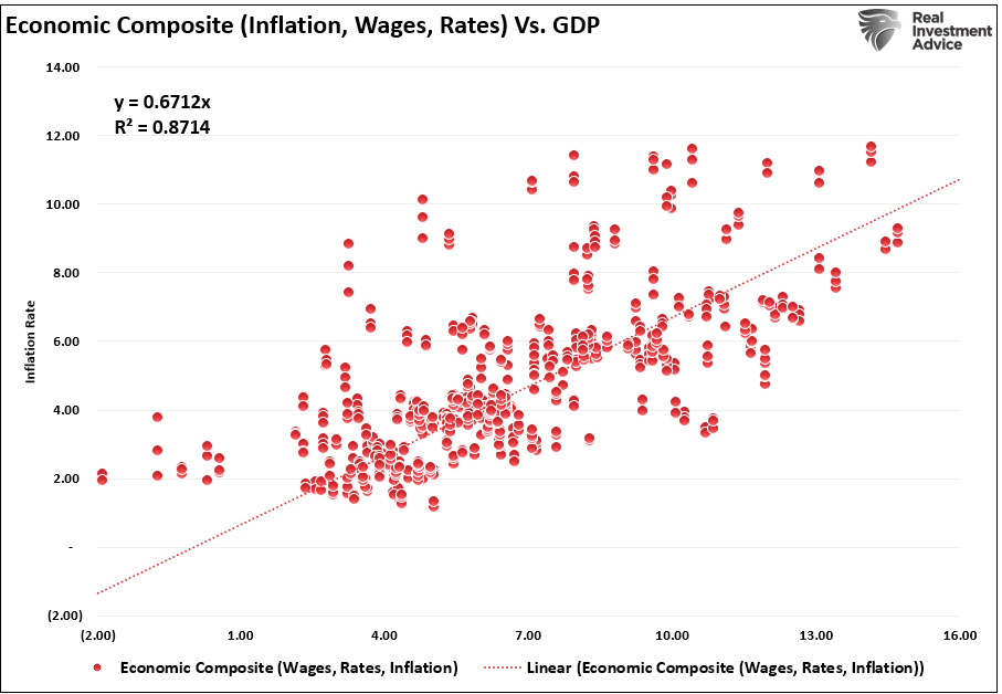 Descripción: Economic Composite (Wages-Rates-Inflation) vs GDP