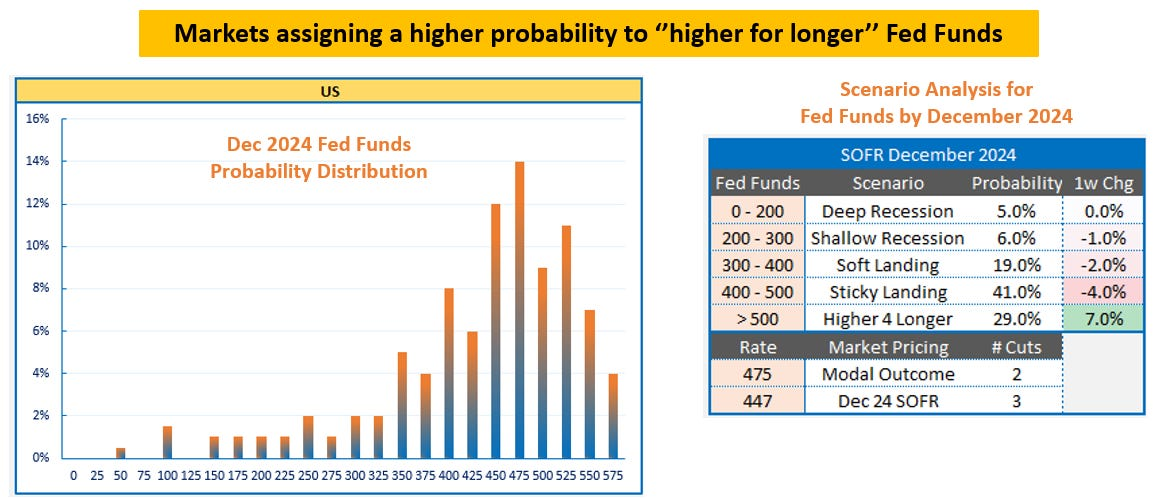 Descripción: Fed Funds - Higher for Longer