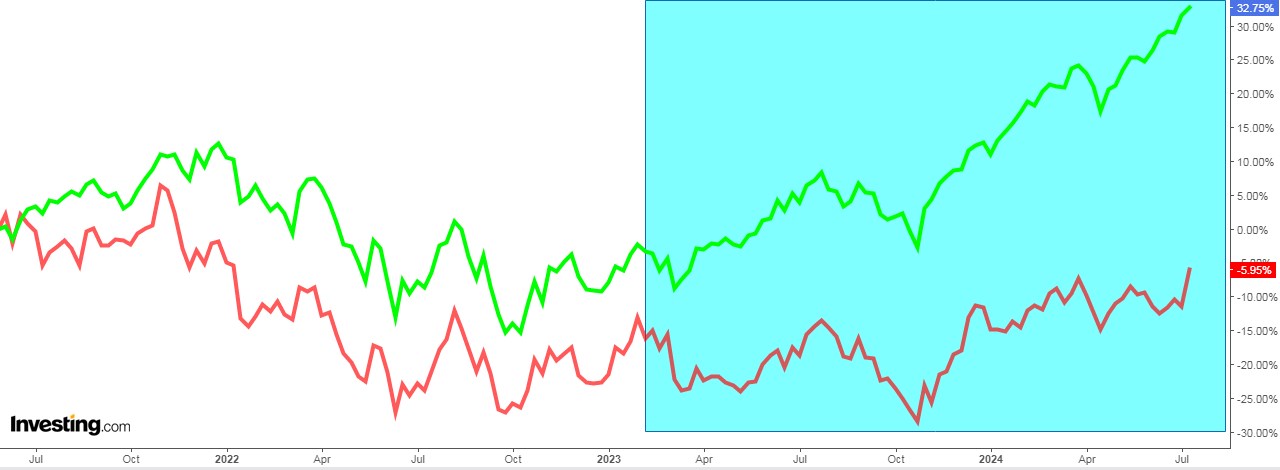 Russell 2000 (Red) Vs. S&P 500 (Green)