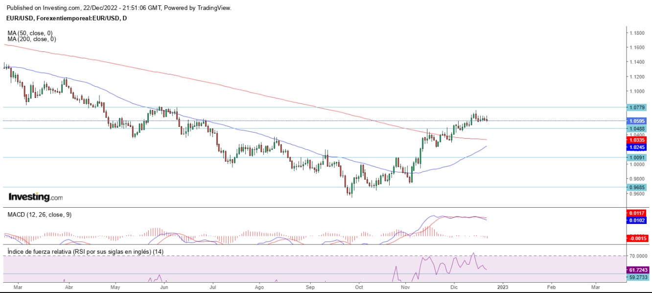 AT EUR/USD 23 12