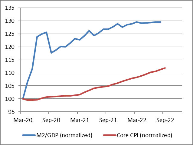 Descripción: M2 GDP (Normalized), Core CPI
